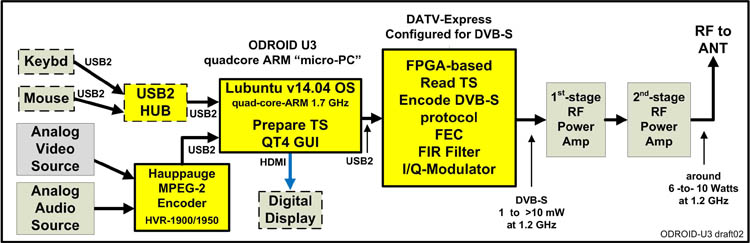 ODROID-U3 Block Diagram