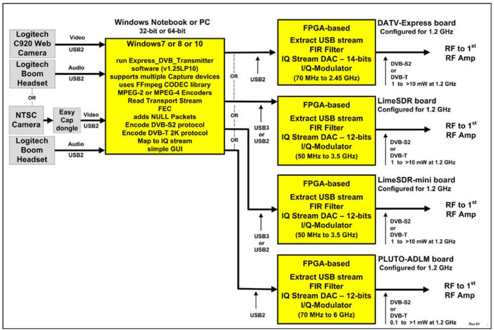Block Diagram of DATV-Express DVB transmitter software for Windows